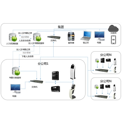 虹膜云考勤系統