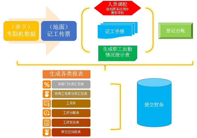 人力資源管理系統