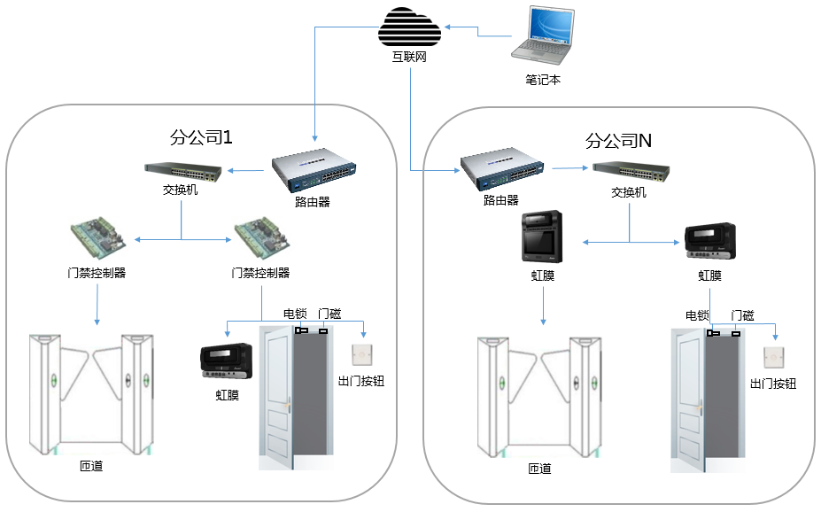 門(mén)禁出入管理系統(tǒng)